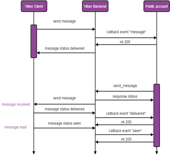 An In-Depth Guide: Baivaru Viber Bot Skeleton